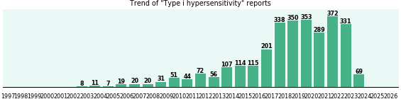 Type i hypersensitivity: 2,978 reports from FDA and social media. Type i hypersensitivity: 2,978 reports.